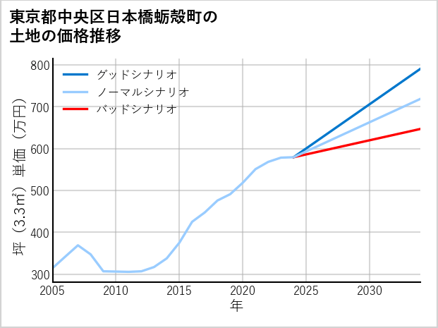 東京都中央区日本橋蛎殻町の土地価格推移