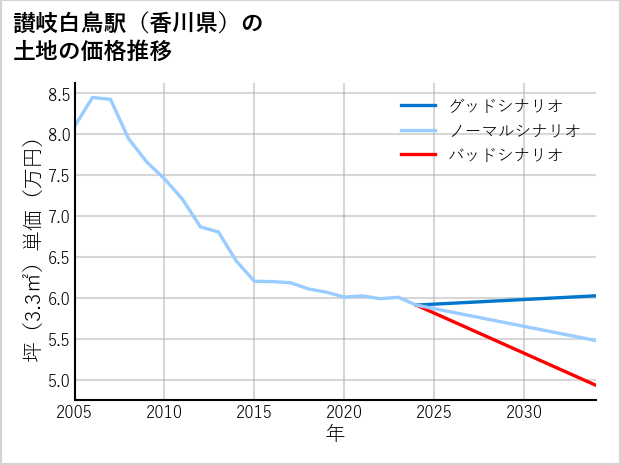 讃岐白鳥駅（香川県）の土地価格推移