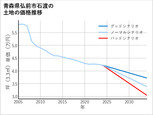 青森県弘前市石渡の土地価格推移