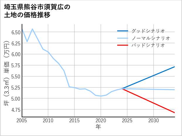 埼玉県熊谷市須賀広の土地価格推移