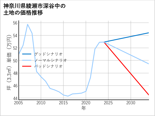 神奈川県綾瀬市深谷中の土地価格推移
