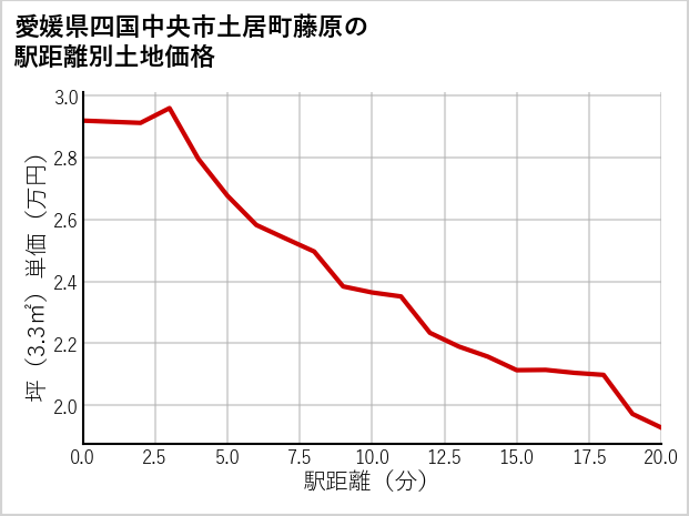 愛媛県四国中央市土居町藤原の徒歩距離別の土地坪単価