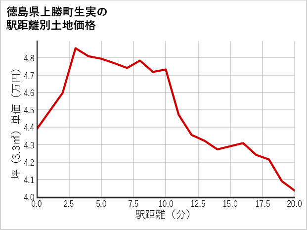 徳島県上勝町生実の徒歩距離別の土地坪単価