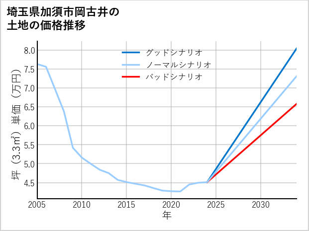 埼玉県加須市岡古井の土地価格推移