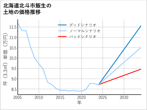 北海道北斗市飯生の土地価格推移