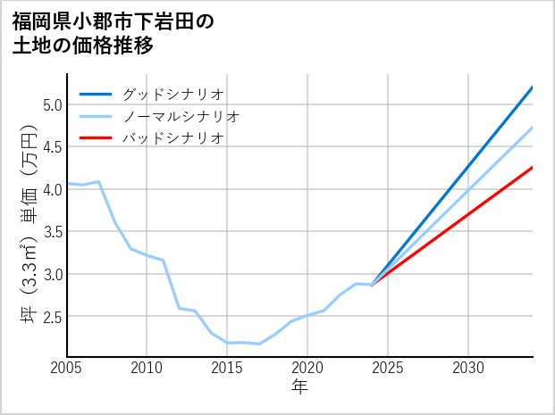 福岡県小郡市下岩田の土地価格推移