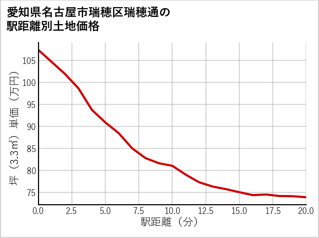 愛知県名古屋市瑞穂区瑞穂通の徒歩距離別の土地坪単価