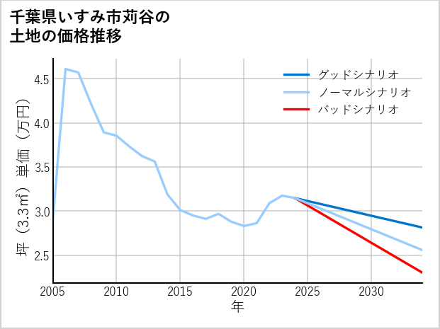 千葉県いすみ市苅谷の土地価格推移
