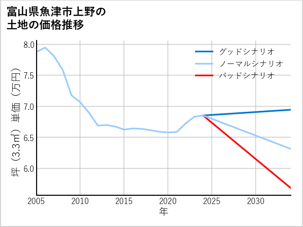 富山県魚津市上野の土地価格推移
