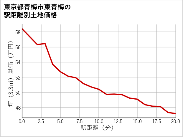 東京都青梅市東青梅の徒歩距離別の土地坪単価