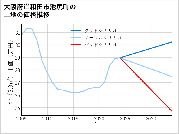 大阪府岸和田市池尻町の土地価格推移