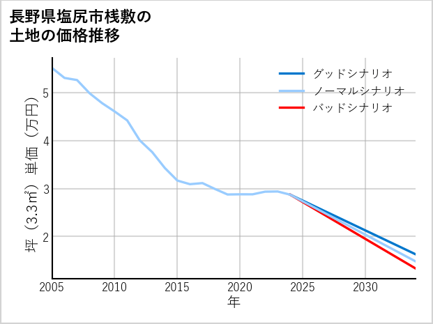 長野県塩尻市桟敷の土地価格推移
