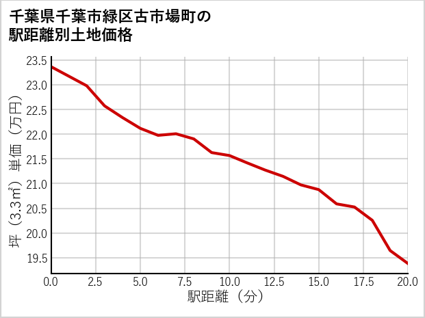 千葉県千葉市緑区古市場町の徒歩距離別の土地坪単価