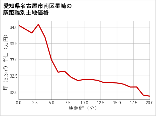 愛知県名古屋市南区星崎の徒歩距離別の土地坪単価