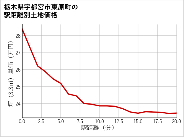 栃木県宇都宮市東原町の徒歩距離別の土地坪単価