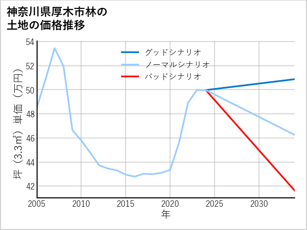 神奈川県厚木市林の土地価格推移