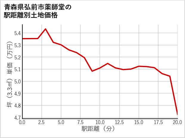 青森県弘前市薬師堂の徒歩距離別の土地坪単価