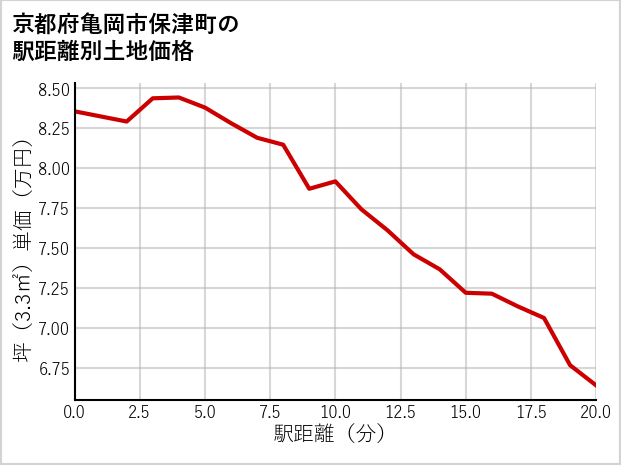 京都府亀岡市保津町の徒歩距離別の土地坪単価