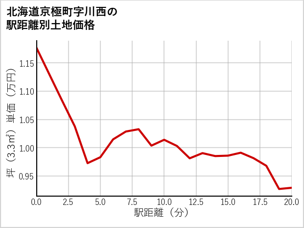 北海道京極町川西の徒歩距離別の土地坪単価