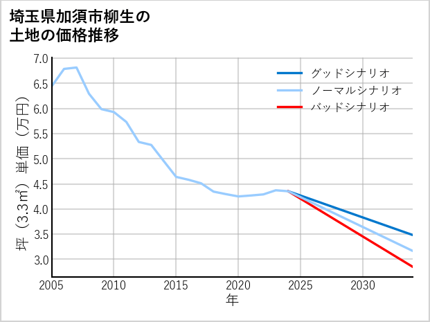 埼玉県加須市柳生の土地価格推移