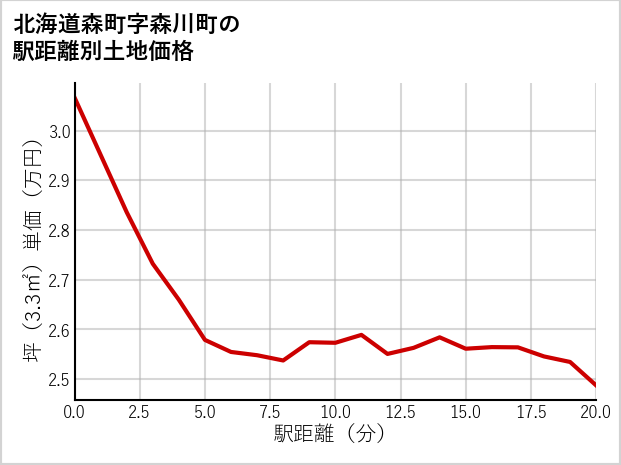 北海道森町森川町の徒歩距離別の土地坪単価