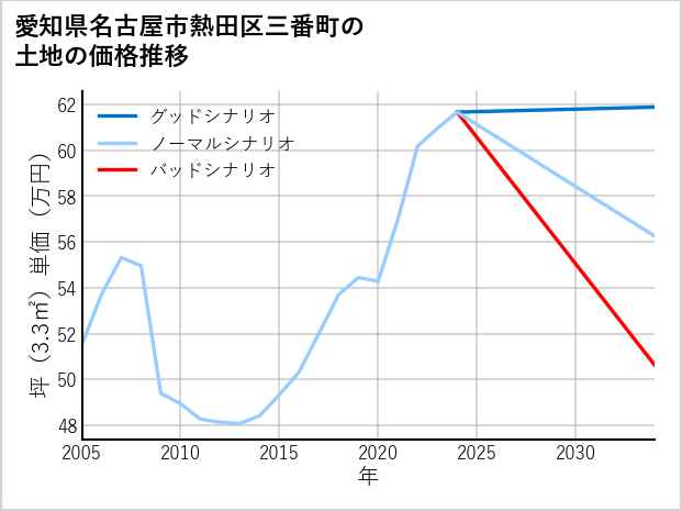 愛知県名古屋市熱田区三番町の土地価格推移