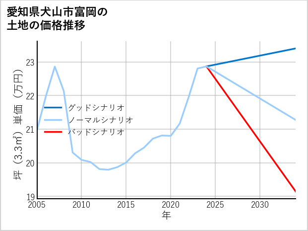 愛知県犬山市富岡の土地価格推移