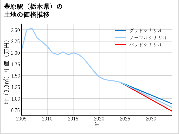 豊原駅（栃木県）の土地価格推移