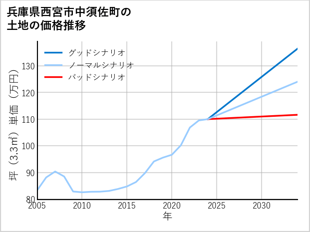 兵庫県西宮市中須佐町の土地価格推移