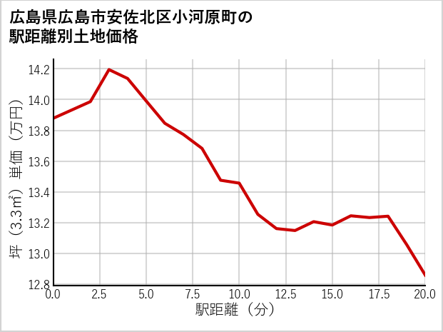 広島県広島市安佐北区小河原町の徒歩距離別の土地坪単価
