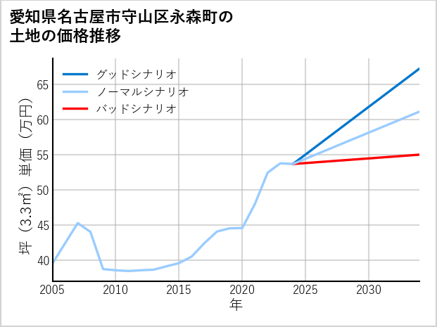 愛知県名古屋市守山区永森町の土地価格推移