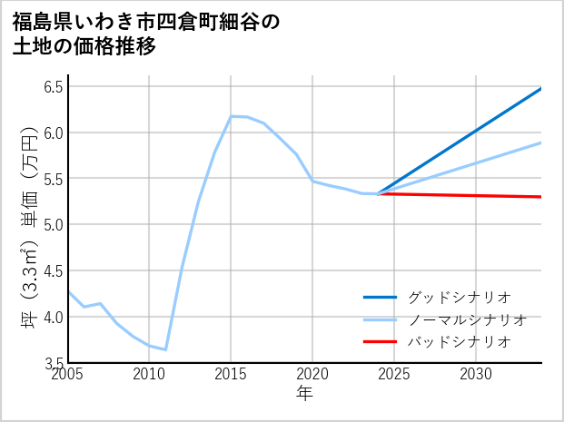 福島県いわき市四倉町細谷の土地価格推移