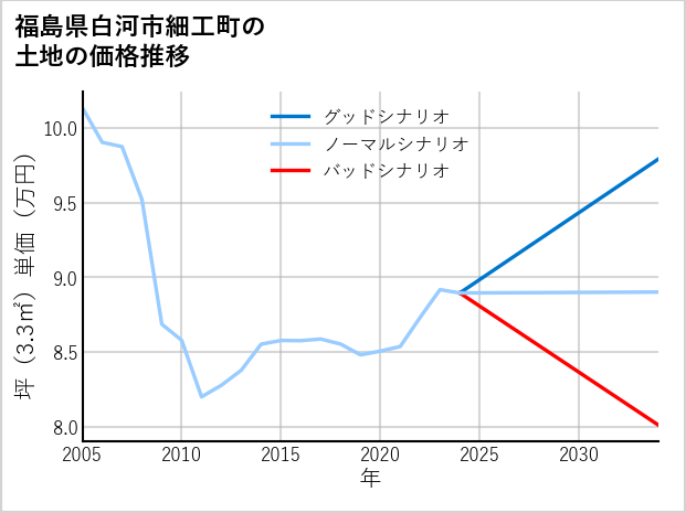 福島県白河市細工町の土地価格推移