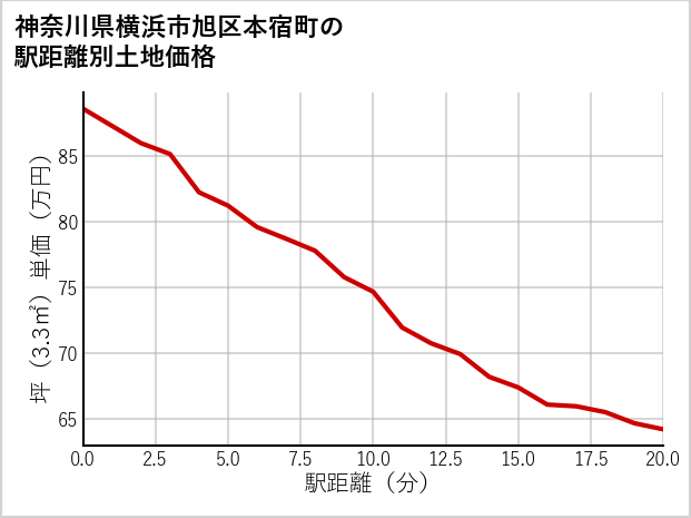 神奈川県横浜市旭区本宿町の徒歩距離別の土地坪単価