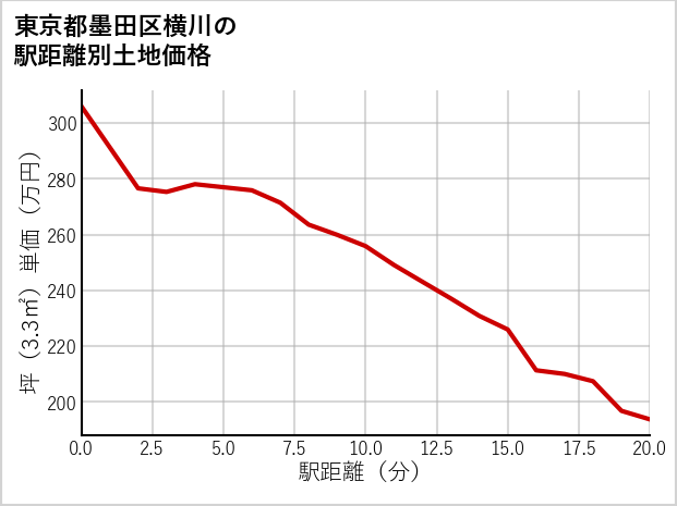 東京都墨田区横川の徒歩距離別の土地坪単価