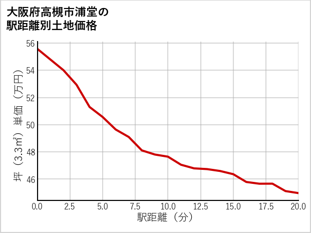 大阪府高槻市浦堂の徒歩距離別の土地坪単価