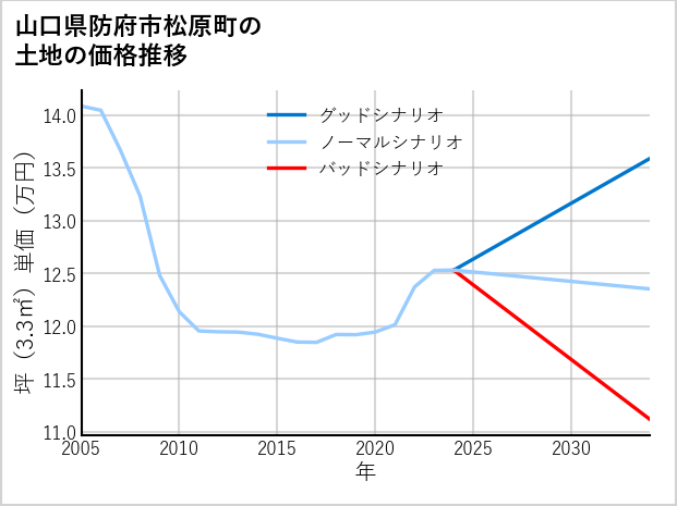 山口県防府市松原町の土地価格推移