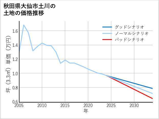 秋田県大仙市土川の土地価格推移