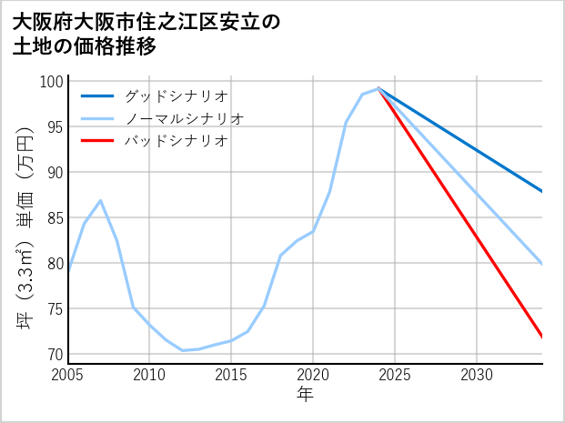 大阪府大阪市住之江区安立の土地価格推移