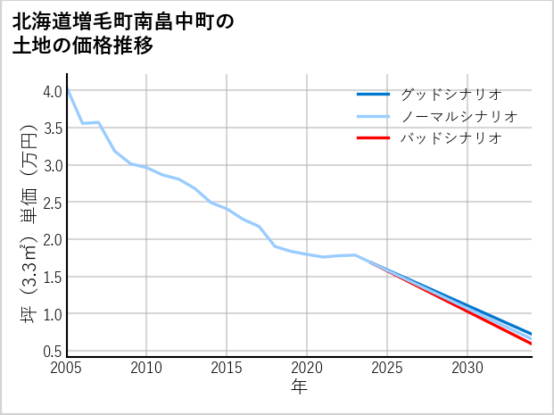 北海道増毛町南畠中町の土地価格推移