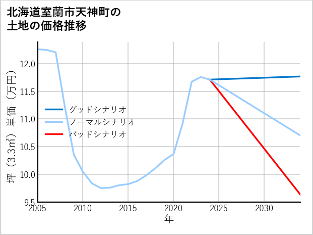 北海道室蘭市天神町の土地価格推移