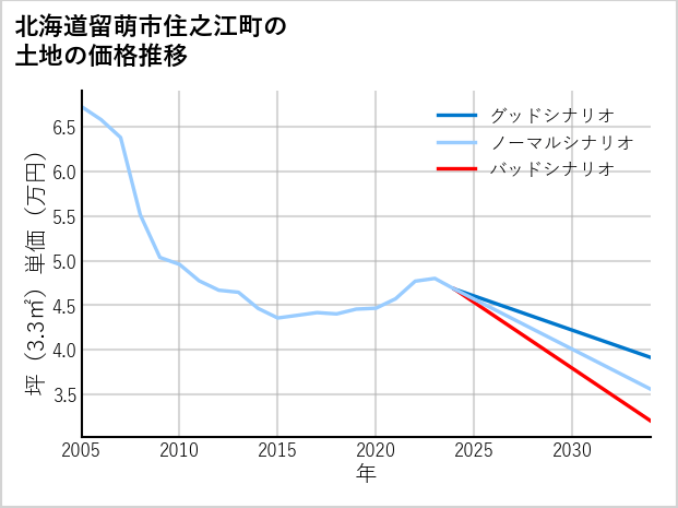 北海道留萌市住之江町の土地価格推移