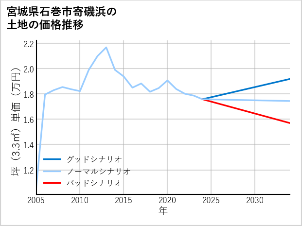 宮城県石巻市寄磯浜の土地価格推移