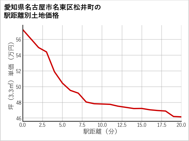 愛知県名古屋市名東区松井町の徒歩距離別の土地坪単価