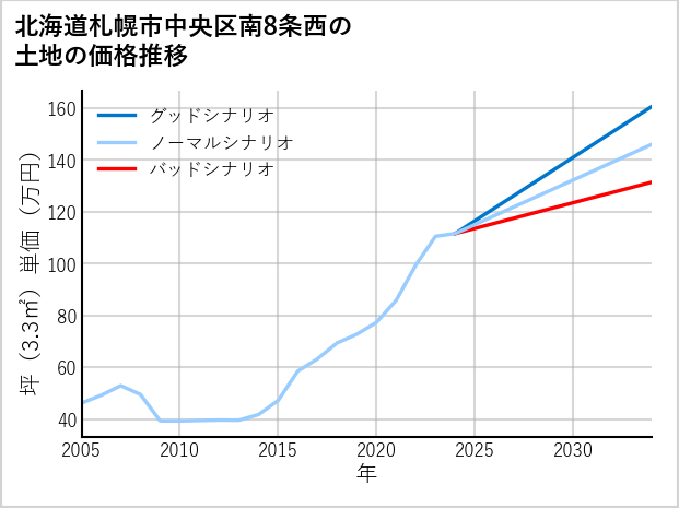北海道札幌市中央区南8条西の土地価格推移