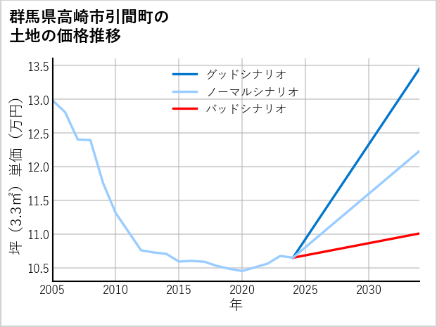 群馬県高崎市引間町の土地価格推移