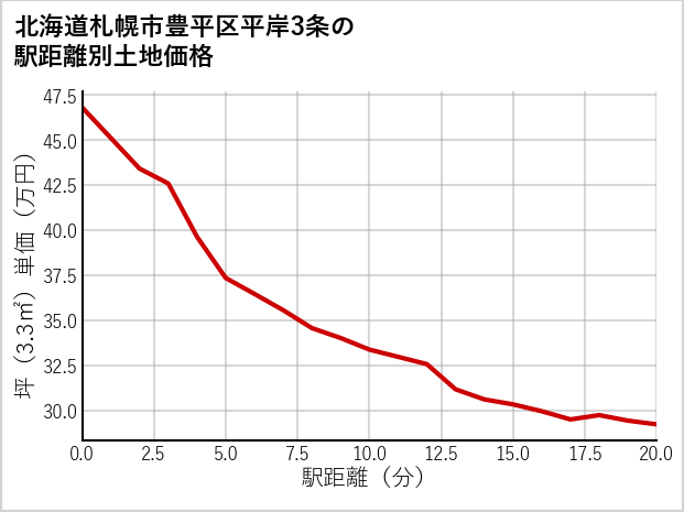 北海道札幌市豊平区平岸3条の徒歩距離別の土地坪単価