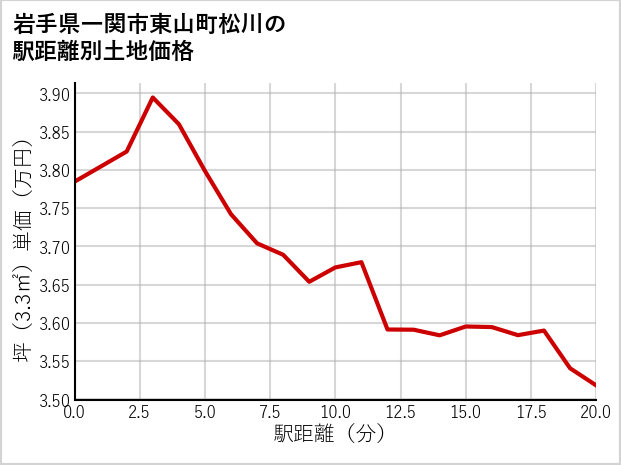 岩手県一関市東山町松川の徒歩距離別の土地坪単価