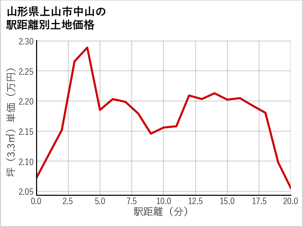 山形県上山市中山の徒歩距離別の土地坪単価