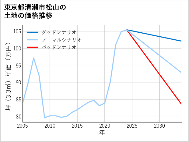 東京都清瀬市松山の土地価格推移